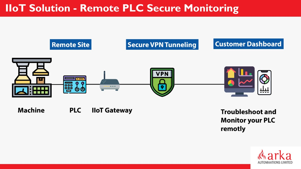 remoteConnectivity
